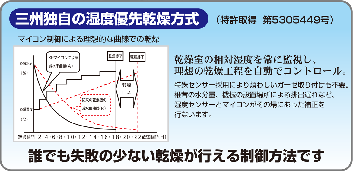 SP‐AT型自動乾燥機