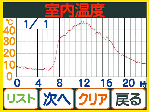 室内温度グラフ画面（例）